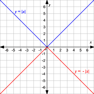 Absolute Value Functions