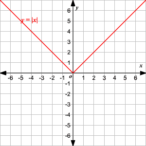 Absolute Value Functions
