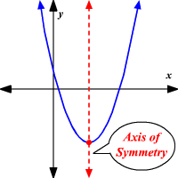 Axis Of Symmetry Of A Parabola