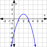 Axis Of Symmetry Of A Parabola