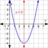 find the equation of the axis of symmetry of the parabola