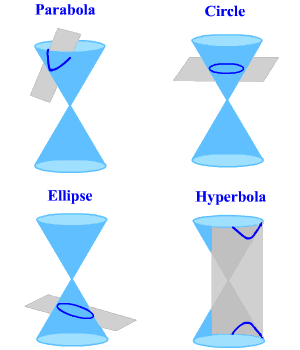 Conic Sections And Standard Forms Of Equations