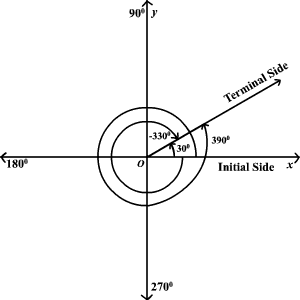 Coterminal Angles