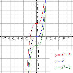 cubic formula graph