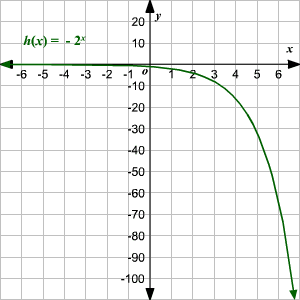 Domain And Range Of Exponential And Logarithmic Functions