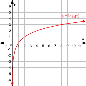 Domain And Range Of Exponential And Logarithmic Functions