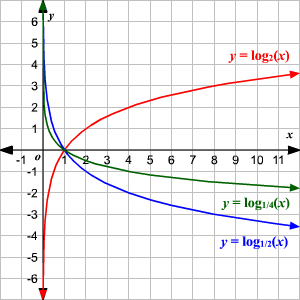 Domain And Range Of Exponential And Logarithmic Functions Domain And Range Of Exponential And Logarithmic Functions