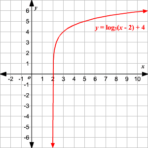 Domain And Range Of Exponential And Logarithmic Functions