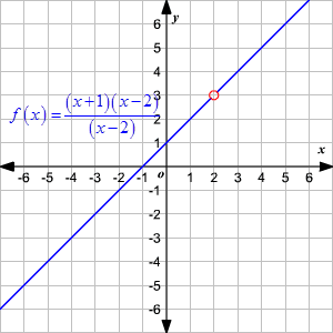 Domain And Range Of Rational Functions