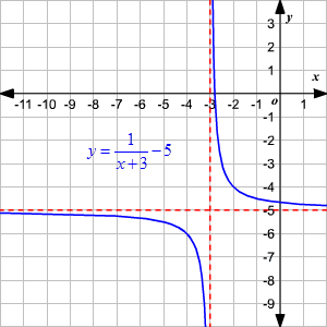 Domain and Range - From Graph How to Find Domain and Range of a