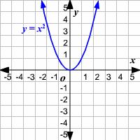 Graph End Behavior Chart