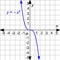 Graph End Behavior Chart