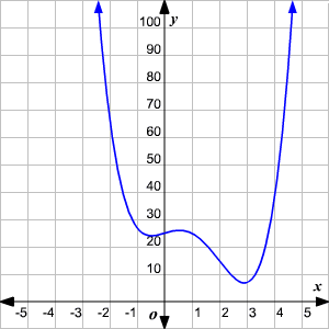 Polynomial End Behavior Chart