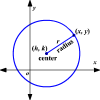 Circle showing radius and diameter