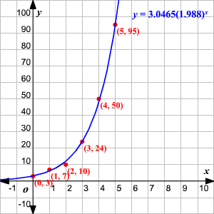 Exponential Regression