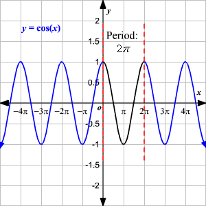 Cosine Graph