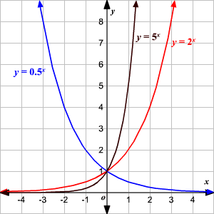 5.3: Graphs of Exponential Functions - Mathematics LibreTexts