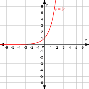 Log Base 10 Chart