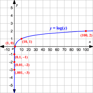 Log Base 10 Chart