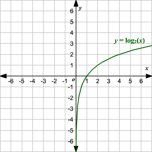 Graphing Logarithmic Functions Graphing Logarithmic Functions