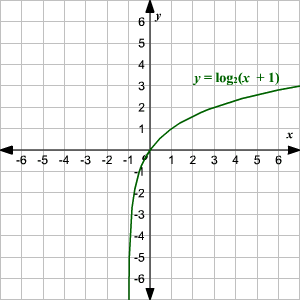 Graphing Logarithmic Functions