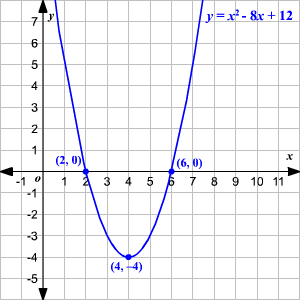 How to write parabola equation