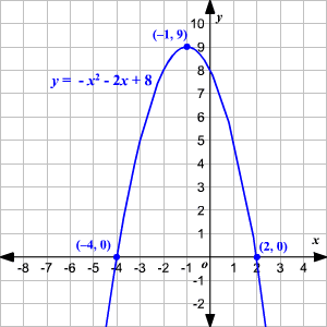 Graphing Quadratic Equations Using Factoring