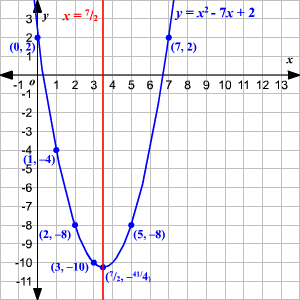 Graphing Quadratic Equations Using The Axis Of Symmetry