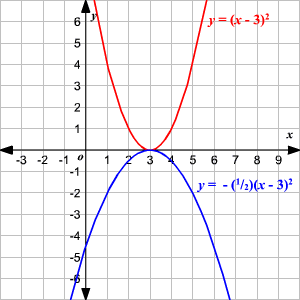Graphing Quadratic Equations Using Transformations