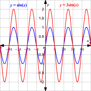 Graphing Sine Function