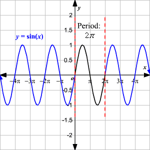 sine equation model