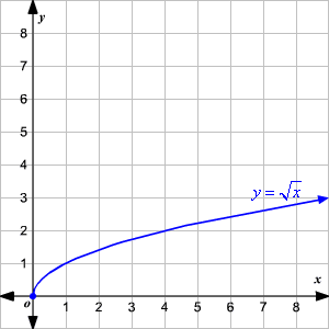 Square Root Curve Chart