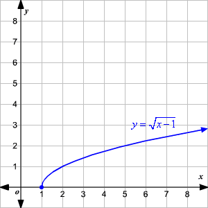 Graphing Square Root Functions