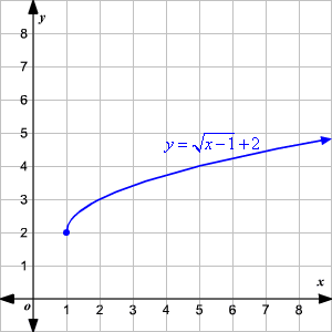 Graphing Square Root Functions Graphing Square Root Functions