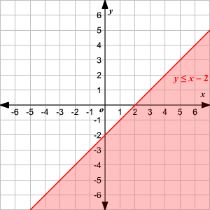 Graphing Systems Of Linear Inequalities