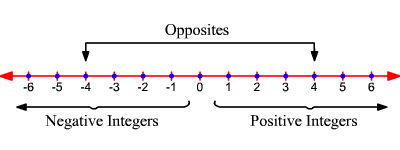 Integers Integers