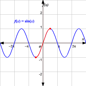 Inverse Trigonometric Functions