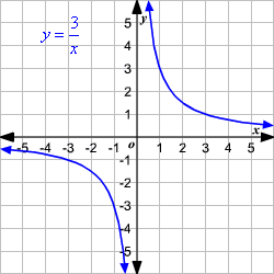 What is inverse variation?