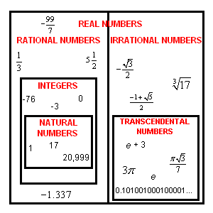 Venn diagram showing subset relationships in real numbers, rational numbers, integers, natural numbers