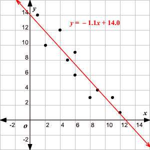 Line of best fit calculator