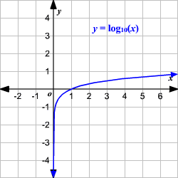 Logarithmic Functions