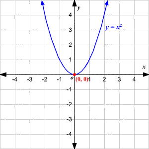 Parabolas