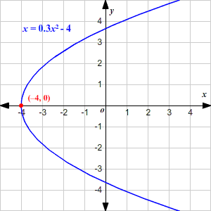 Parabolas