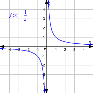 Rational Functions