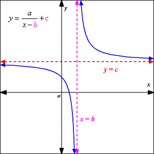 rational function