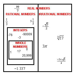 Venn diagram showing subset relationships in real numbers, rational numbers, integers, natural numbers