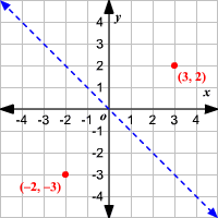 grid with two points on either side of diagonal line