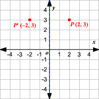 How Do You Use a Graph to Reflect a Figure Over the X-Axis?