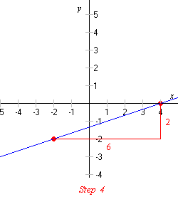 how to find slope