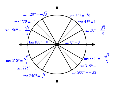 Tangent Function
